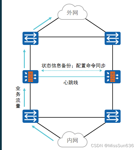 HCIE-防火墙高级特性