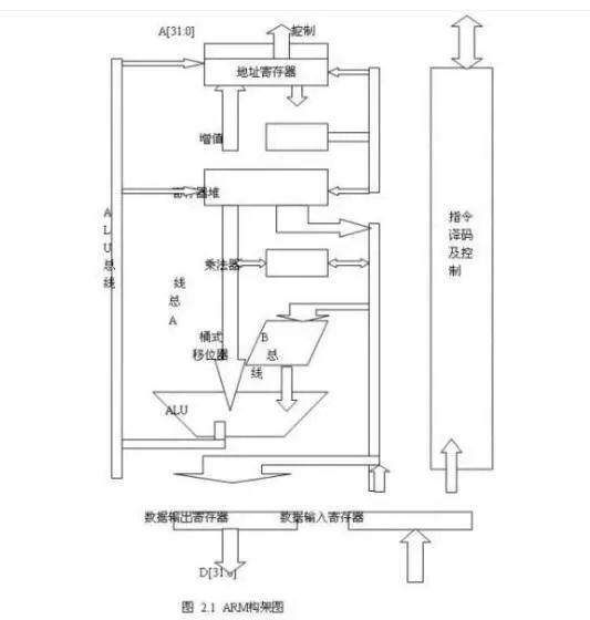 了解芯片的四大主流架构