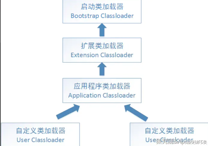 JVM类加载机制