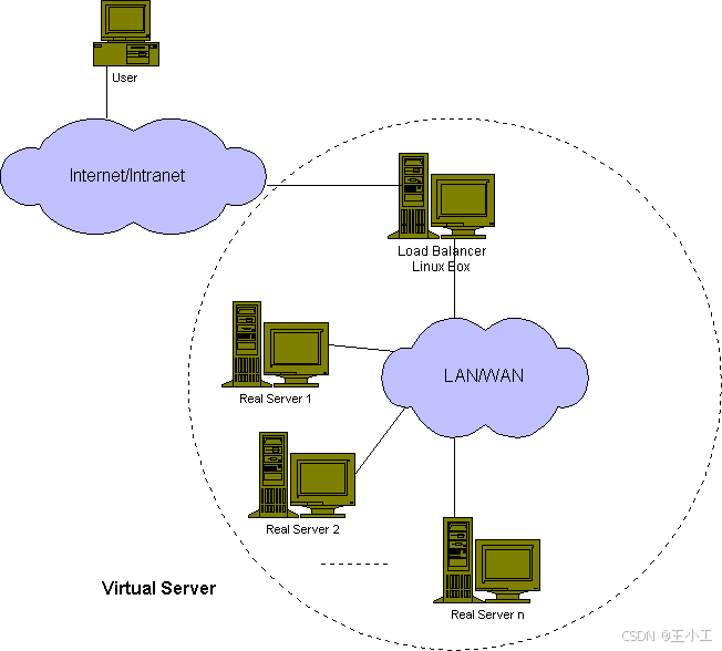 Linux LVS详解