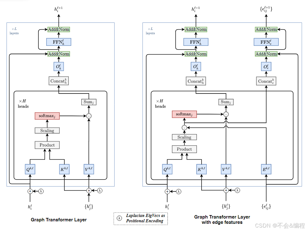 论文阅读：A Generalization of Transformer Networks to Graphs