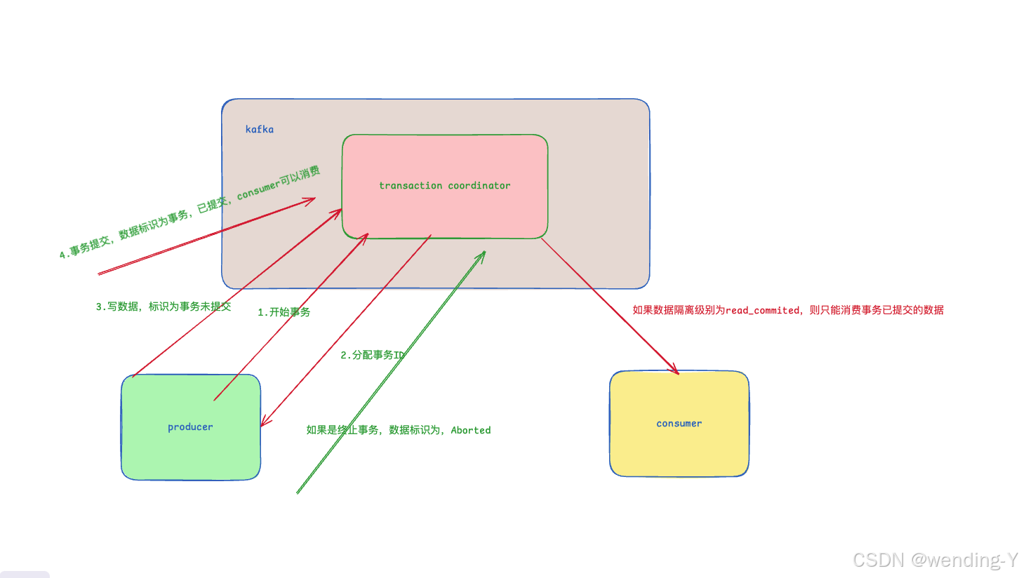 Flink 结合kafka 实现端到端的一致性原理