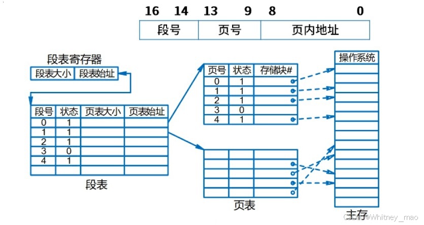 存储过程