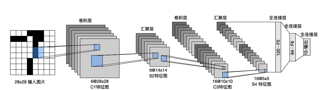 图6.6.1 LeNet 中的数据流