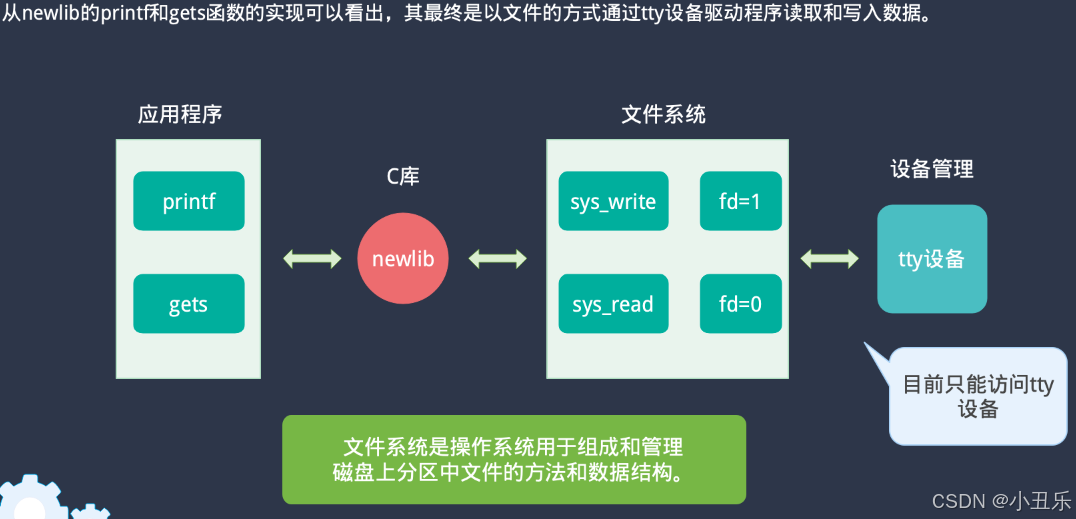 使用文件系统管理硬件设备