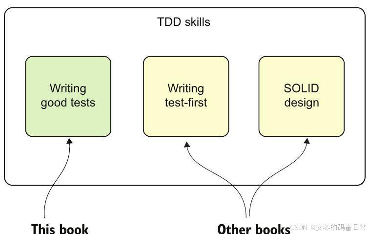 图 12 TDD 必备的三项核心技能