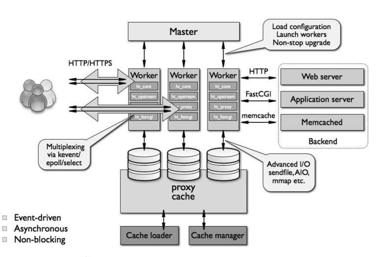 Nginx 从入门到精通