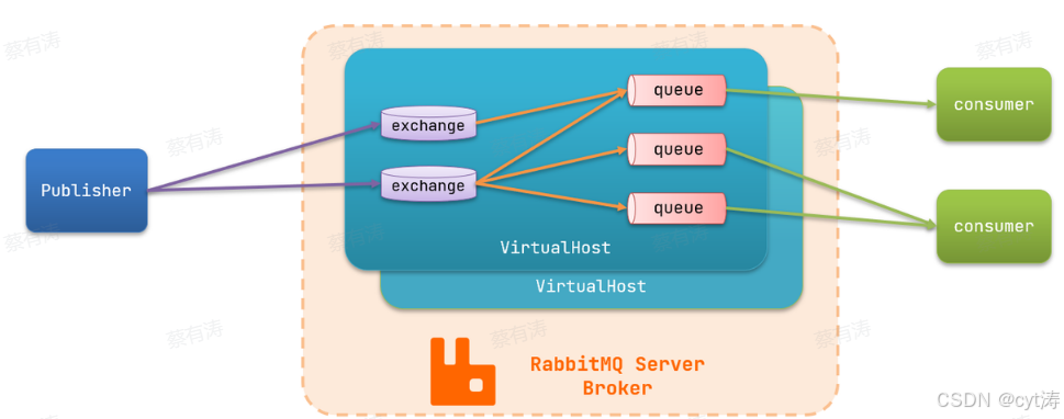 RabbitMQ — 异步调用