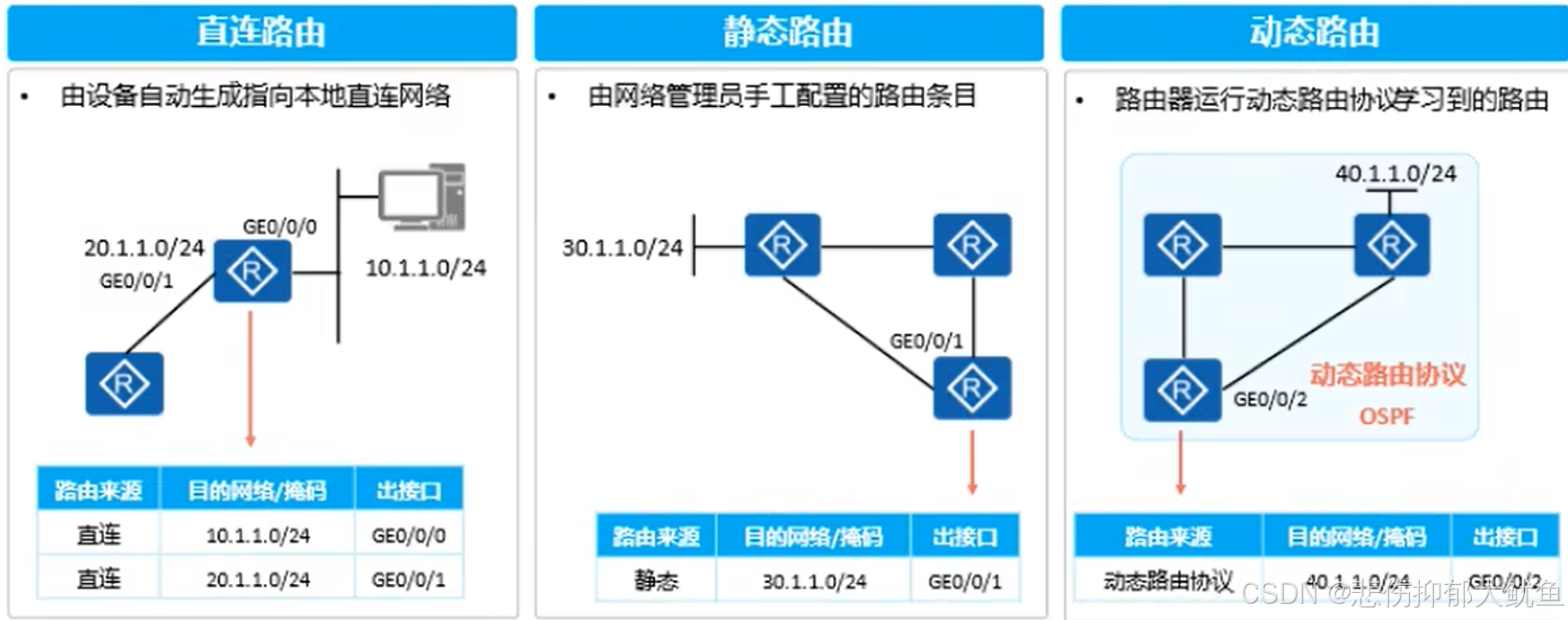 关于路由笔记