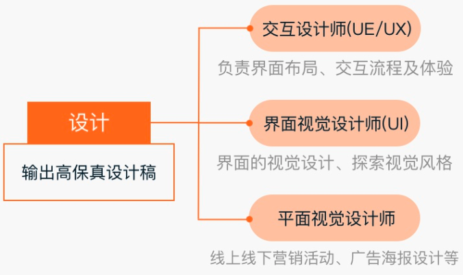 面试域——岗位职责以及工作流程