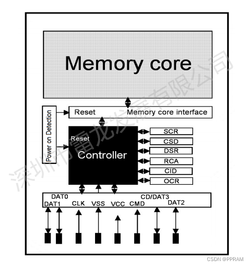 基于Zynq FPGA对雷龙SD NAND的测试