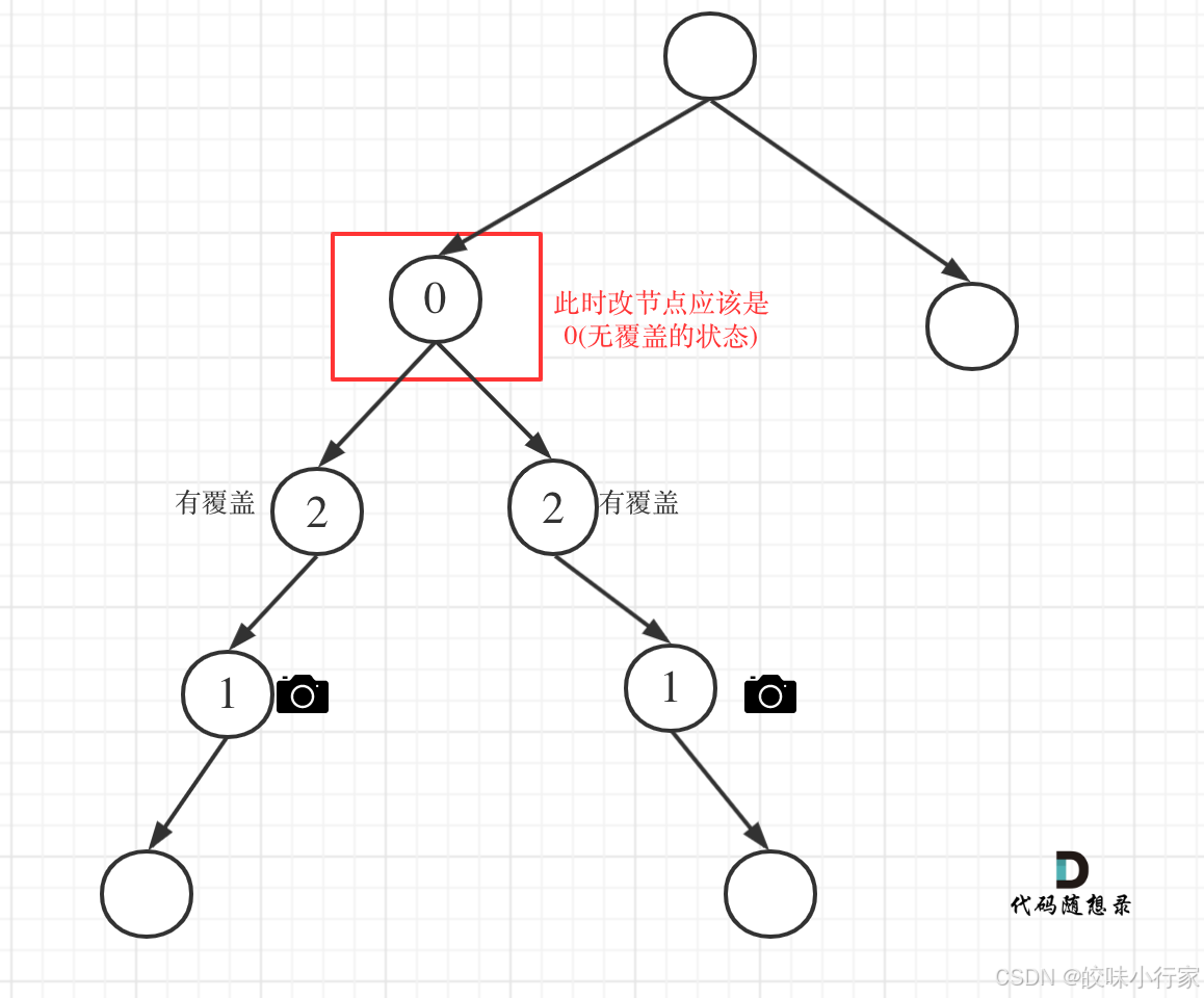 第三十一天|贪心算法| 56. 合并区间，738.单调递增的数字 ， 968.监控二叉树