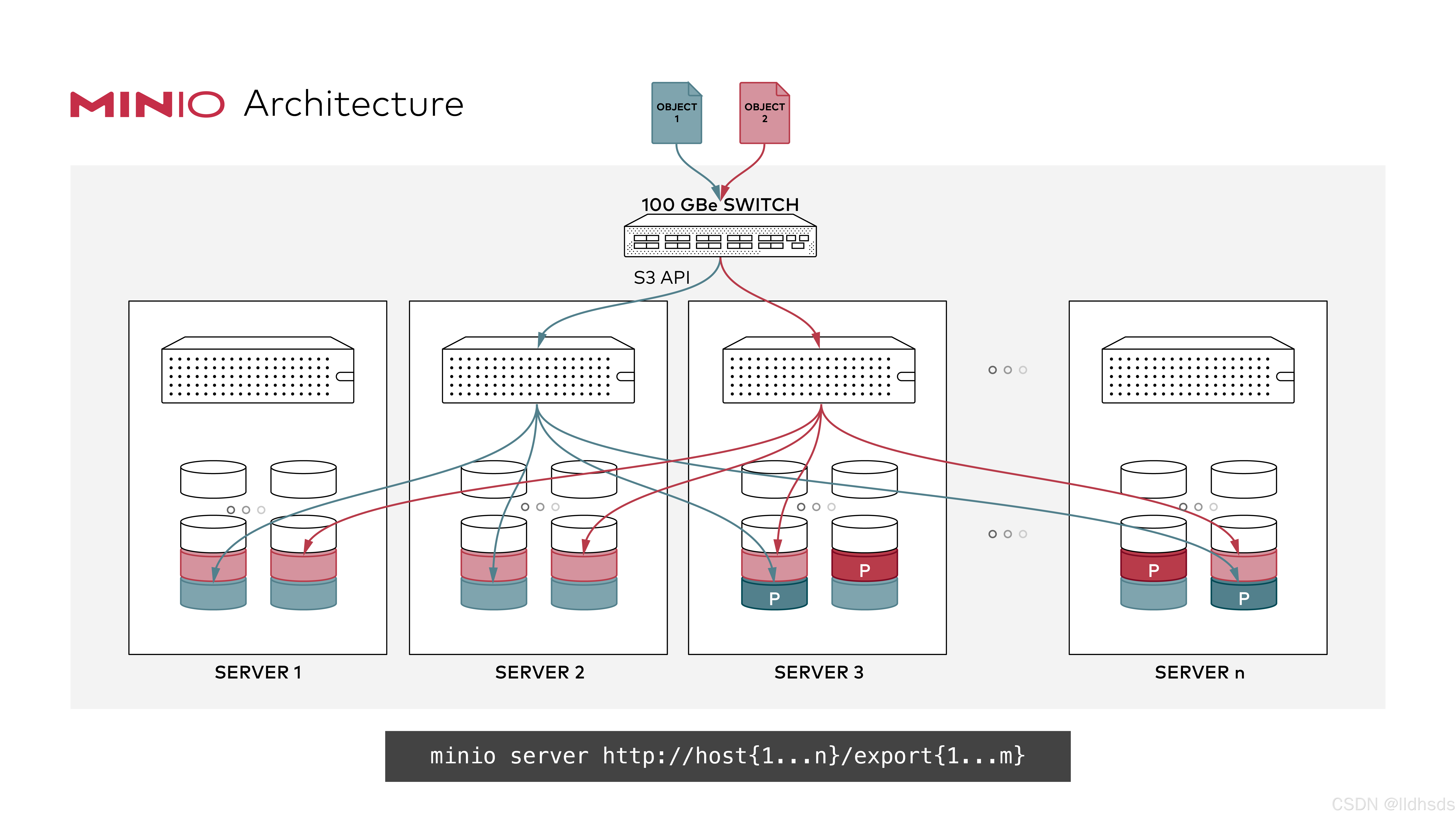 Architecture-minio-distributed