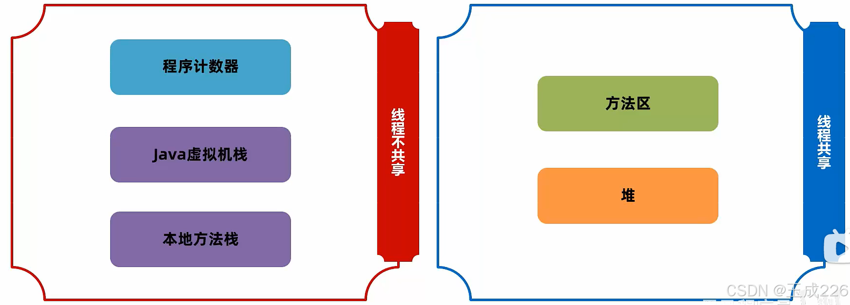 JVM：运行时数据区