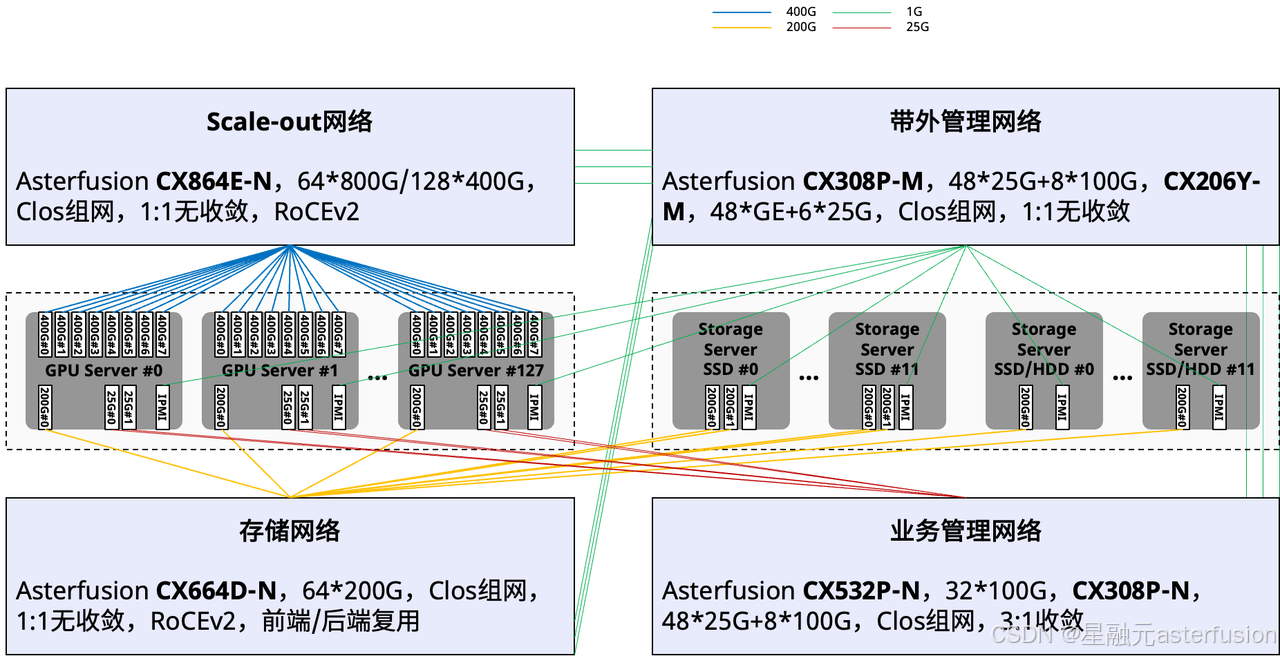 全流程演示：如何从0到1构建分布式GPU计算环境