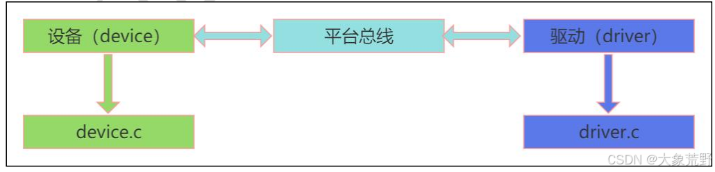 Linux驱动开发(速记版)--平台总线