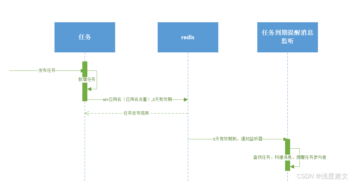 利用redis的key失效监听器KeyExpirationEventMessageListener作任务定时提醒功能