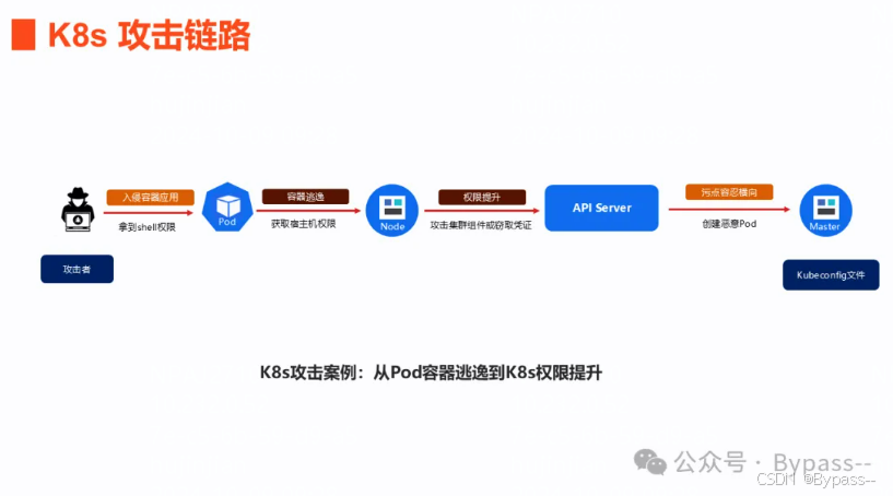 《云原生安全攻防》-- K8s攻击案例：从Pod容器逃逸到K8s权限提升