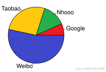 R 语言学习教程，从入门到精通，R 绘图饼图（22）