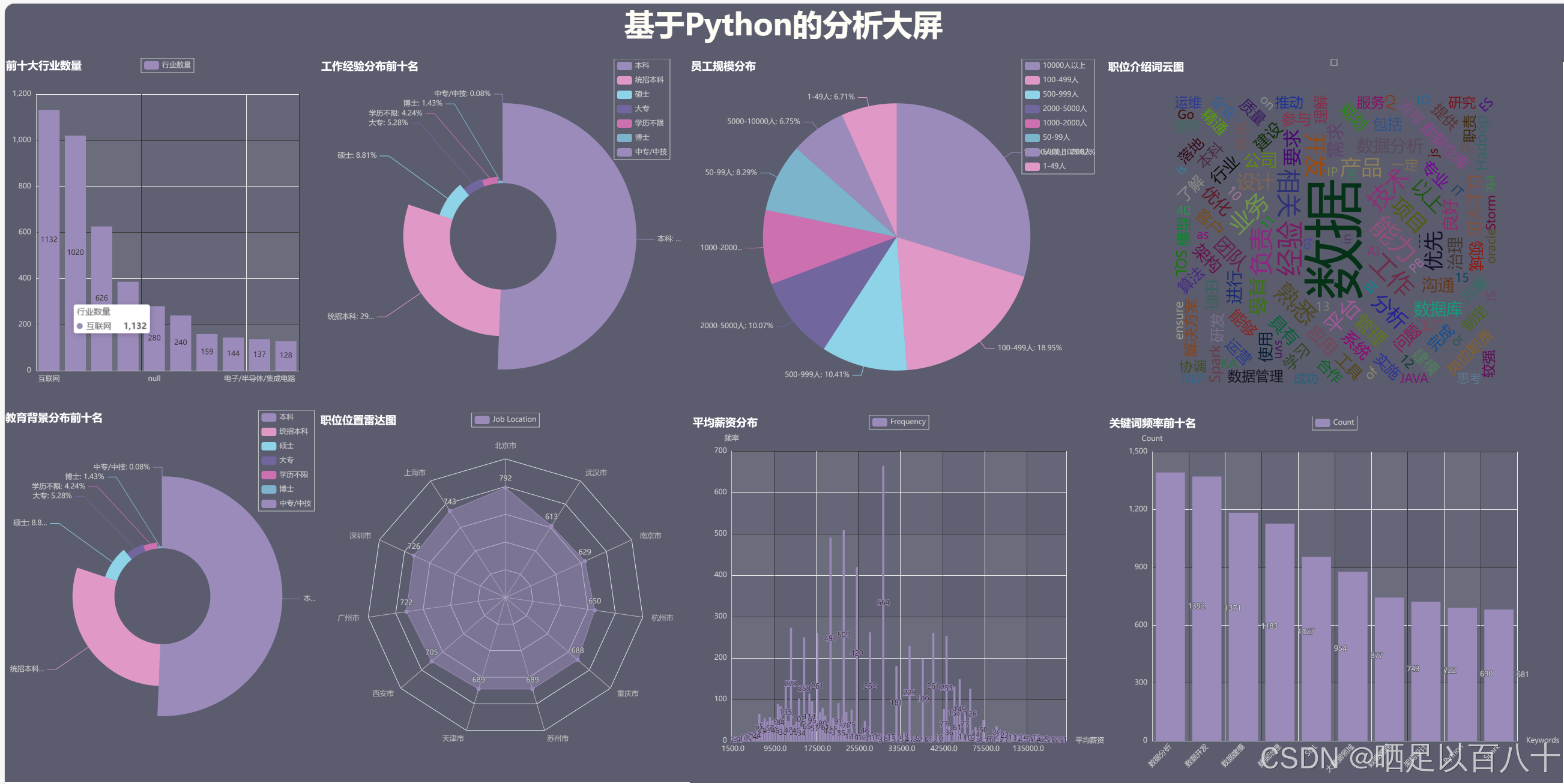 基于Python 和 pyecharts 制作招聘数据可视化分析大屏