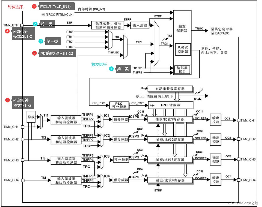 【STM32HAL库学习】定时器功能、时钟以及各种模式理解
