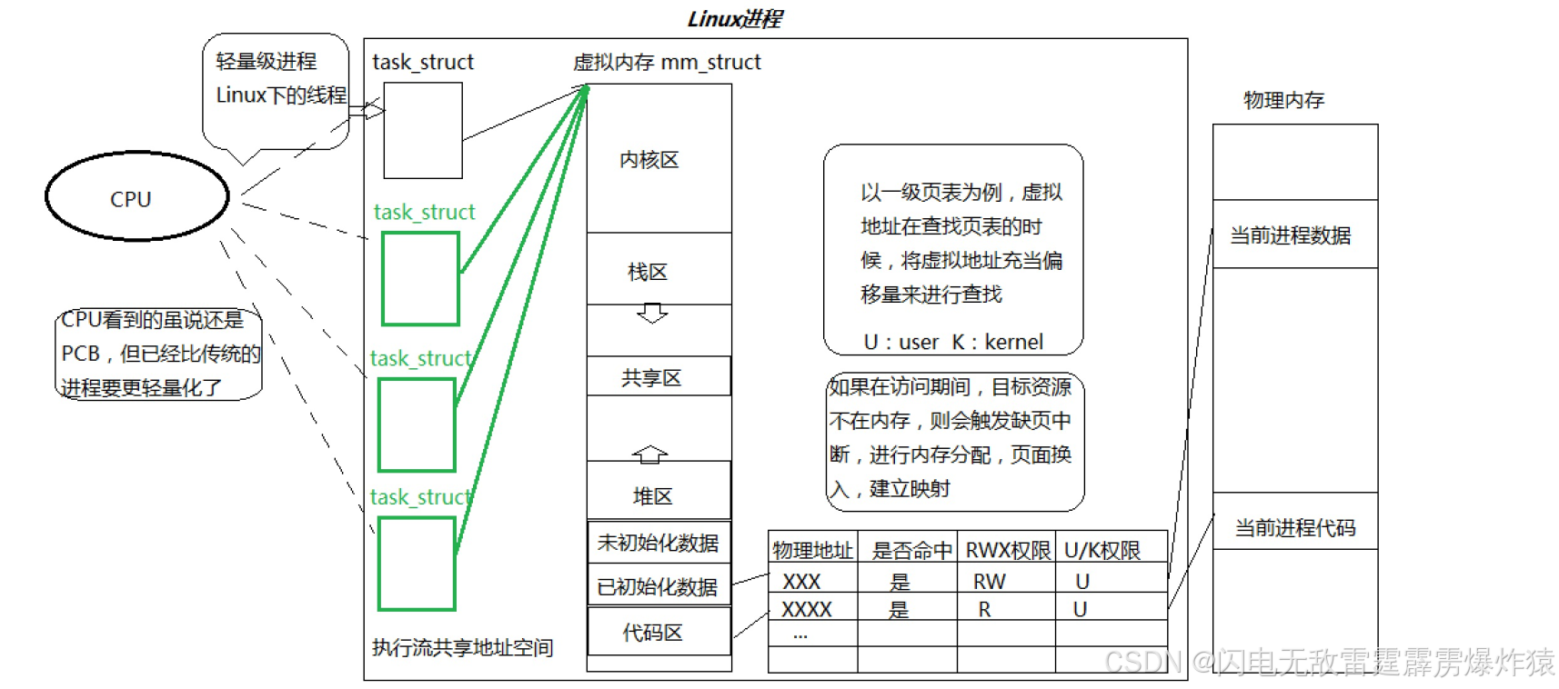 Linux多线程