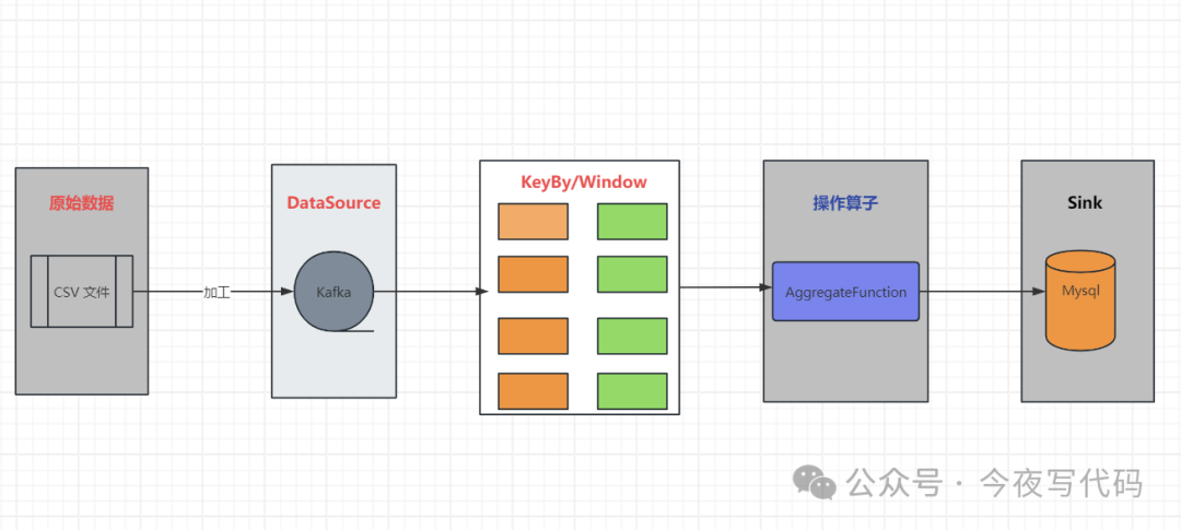 Flink 大数据实战演练01