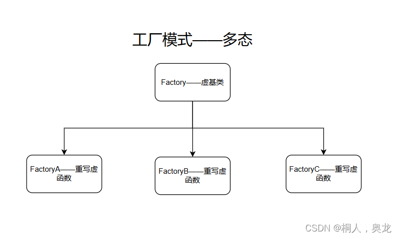 策略模式+简单工厂