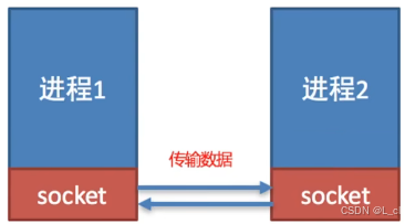 Python学习从0到1 day28 Python 高阶技巧 ⑥ Socket服务端开发