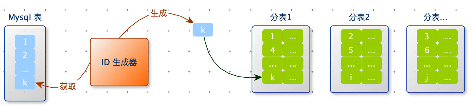 分布式 ID