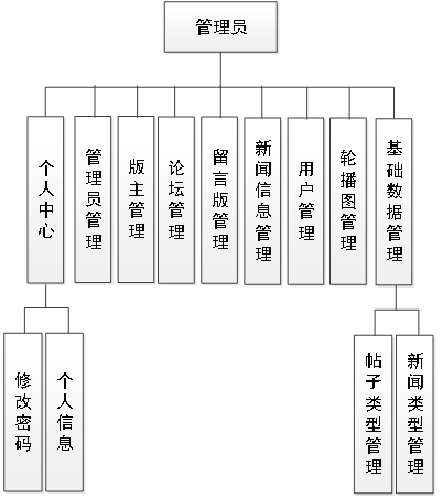 Java项目：139 springboot基于SpringBoot的论坛系统设计与实现