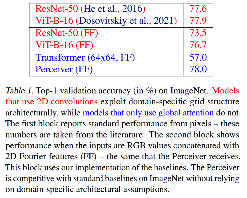 Top-1 validation accuracy (in %) on ImageNet