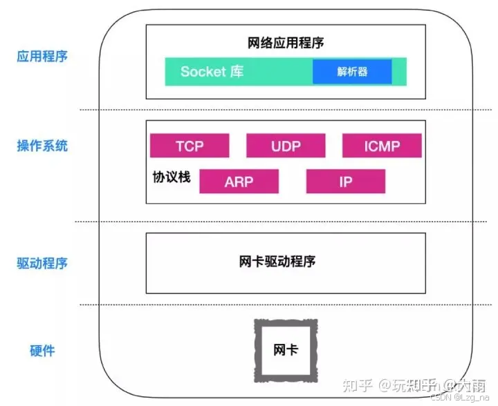 Socket通信基础