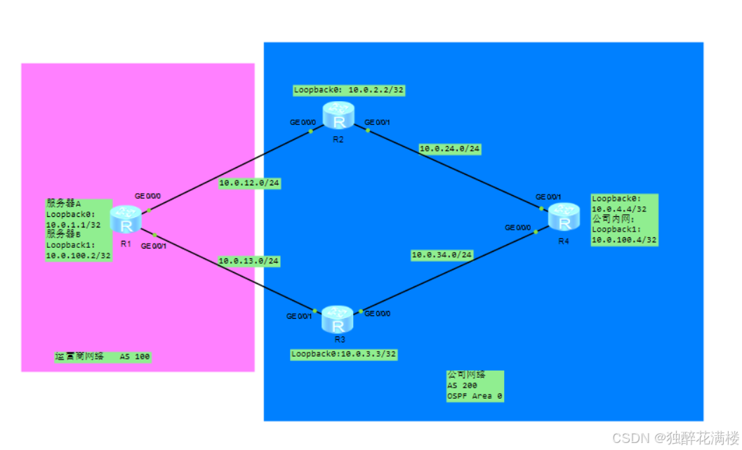 BGP选路之Local Preference