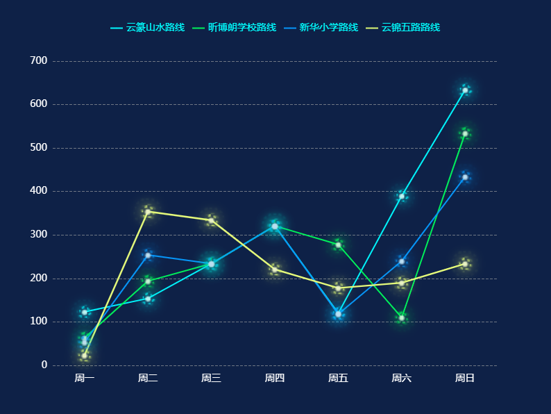 ECharts 蓝色系-荧光图标折线图01案例