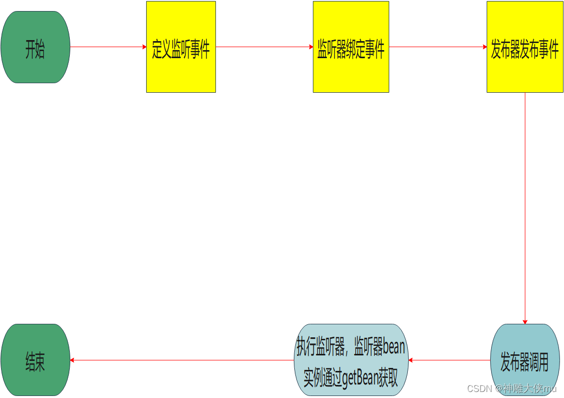 Spring Event如何优雅实现系统业务解耦