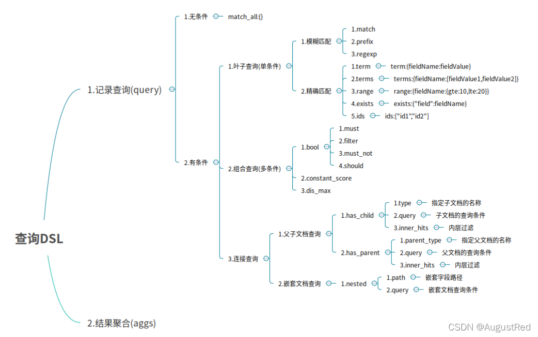 ElasticSearch-2-核心语法集群高可用实战-Week2