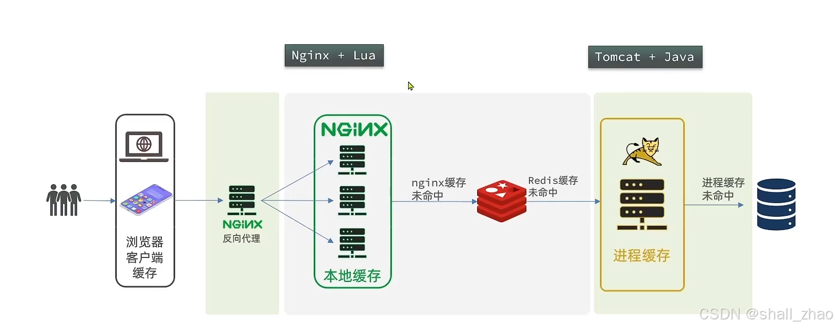 黑马点评17——多级缓存-Lua语法