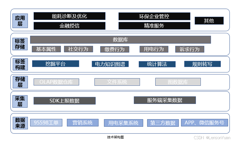 数据挖掘：基于电力知识图谱的客户画像构建实施方案