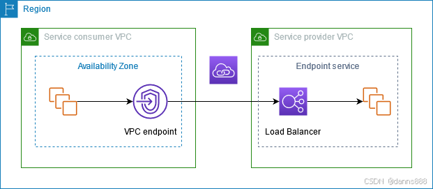 什么是 AWS PrivateLink