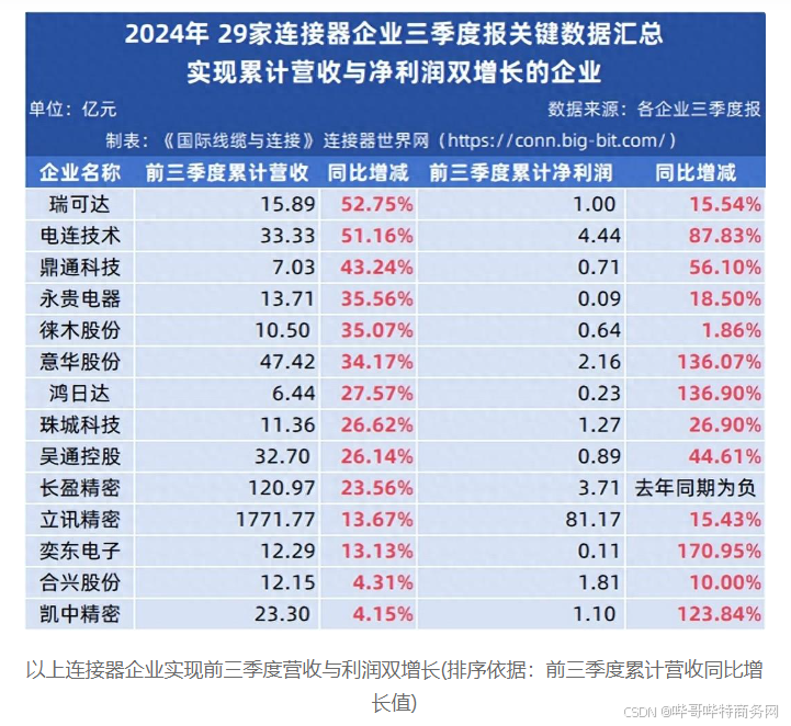 连接器上市企业观察：通讯利好，光储承压