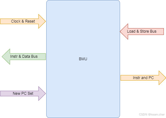 【RISC-V设计-08】- RISC-V处理器设计K0A之BMU