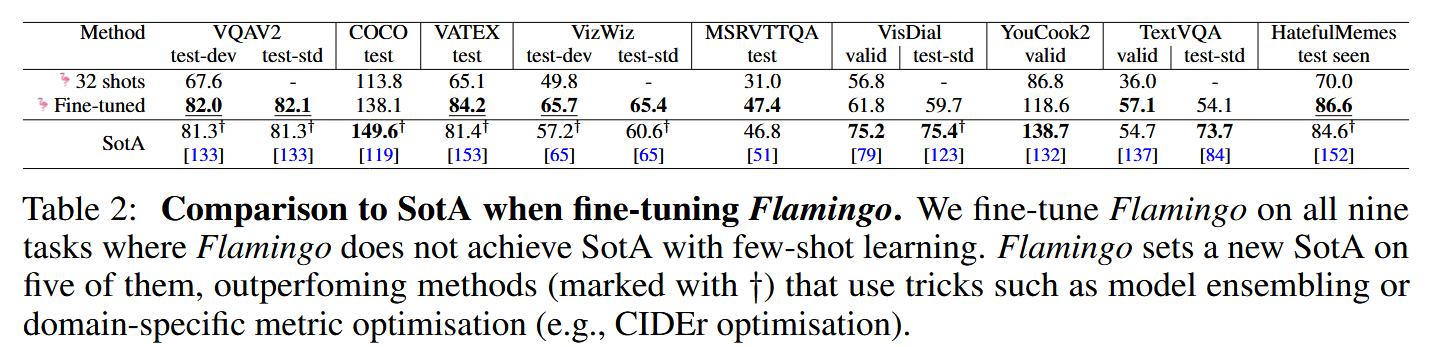 微调Flamingo与SOTA方案的比较
