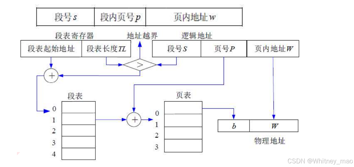 段页式原理图