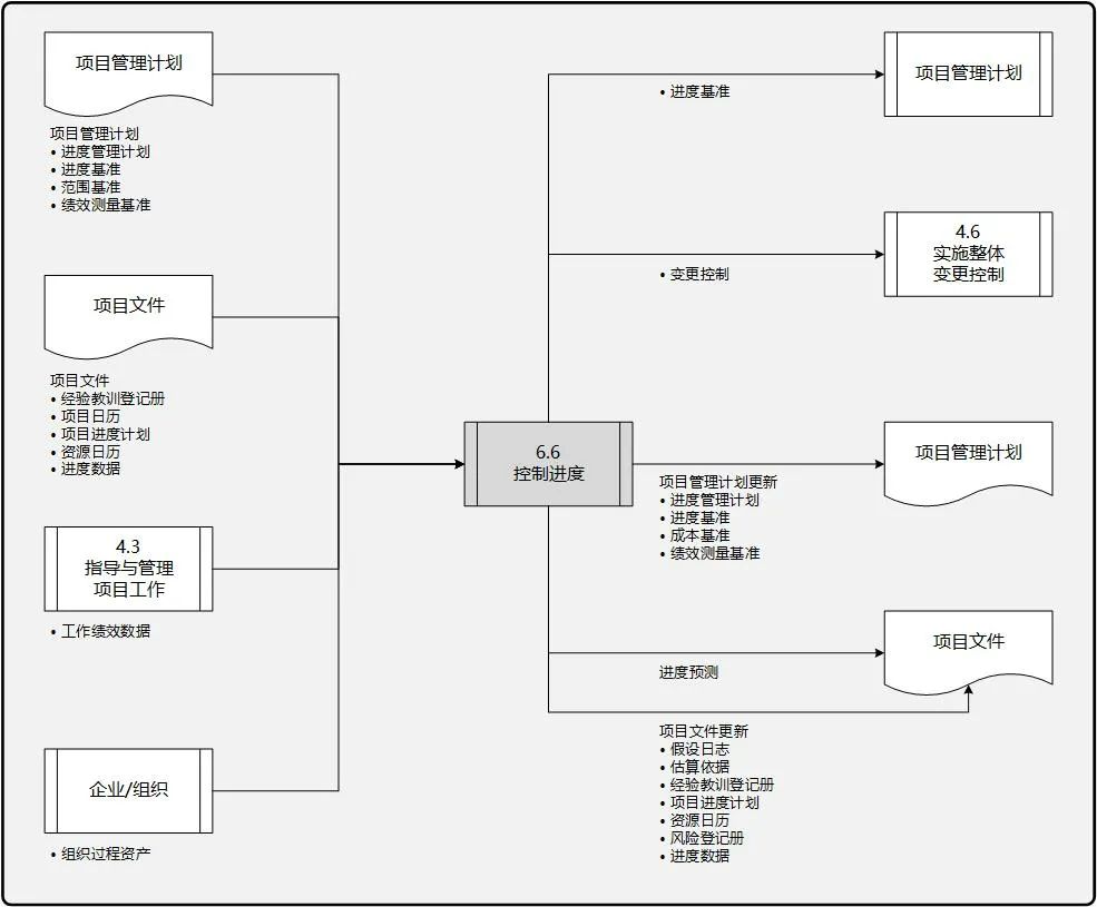 PMBOK® 第六版 控制进度