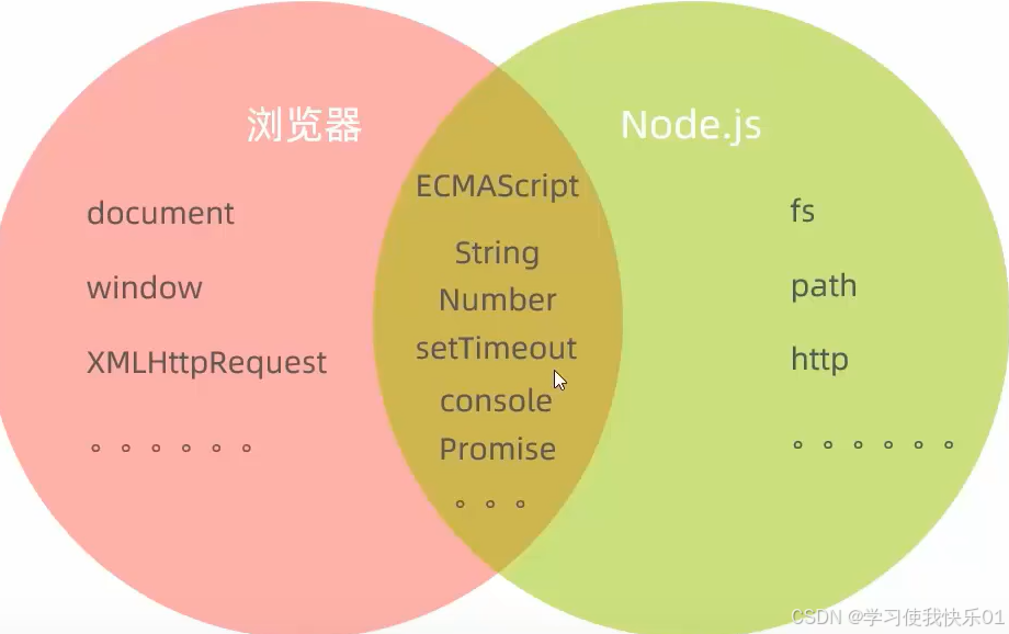 Node.js入门——fs、path模块、URL端口号、模块化导入导出、包、npm软件包管理器