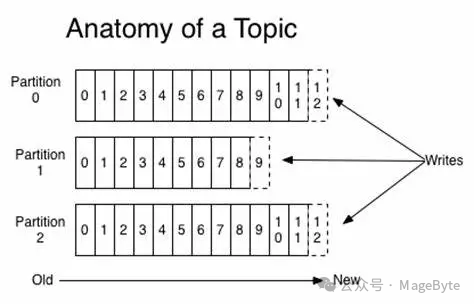 Kafka 高性能之 Page Cache 的应用哲学