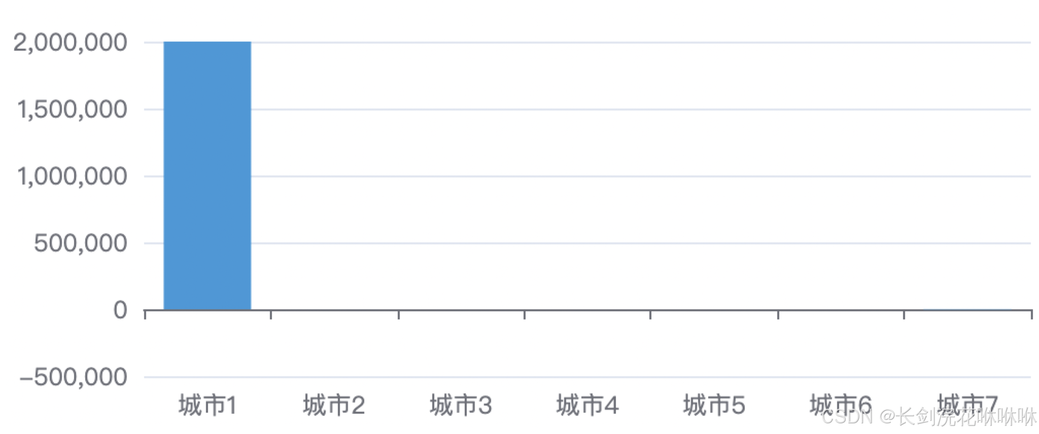 echarts解决数据差异过大的问题