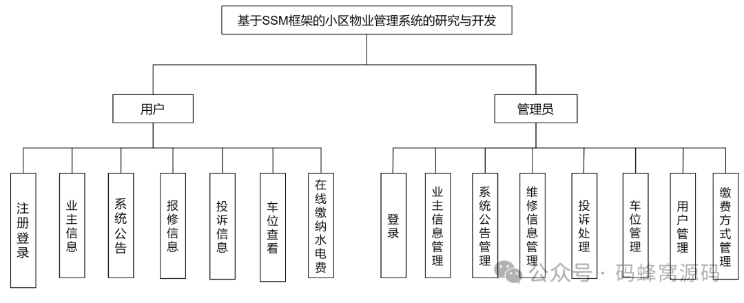 【含开题报告+文档+PPT+源码】基于SSM框架的小区物业管理系统的研究与开发