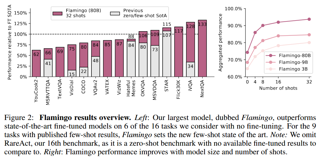 Flamingo结果概述。左：我们最大的模型，称为Flamingo，在16个任务中有6个优于最先进的微调模型，且未进行微调。对于9个已发布少量样本结果的任务，Flamingo设定了新的少量样本最佳水平。注意：我们省略了第16个基准RareAct，因为它是一个零样本基准，没有可比较的微调结果。右：Flamingo的性能随着模型大小和样本数量的增加而提高。